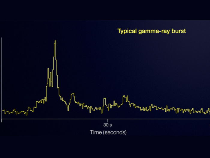 Gamma ray burst chart