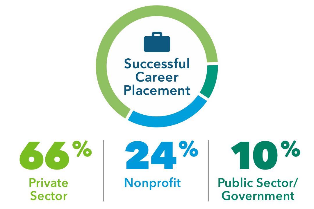 Successful career placement: 66% private sector, 24% nonprofit, 10% public sector/govt